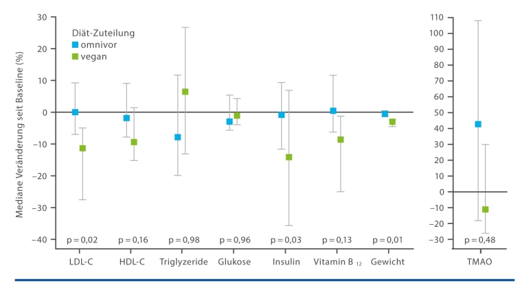 Abbildung 1: Mediane Veränderungen in Bezug auf die primären und sekundären Studienendpunkte in Prozent bei veganer und omnivorer Ernährung